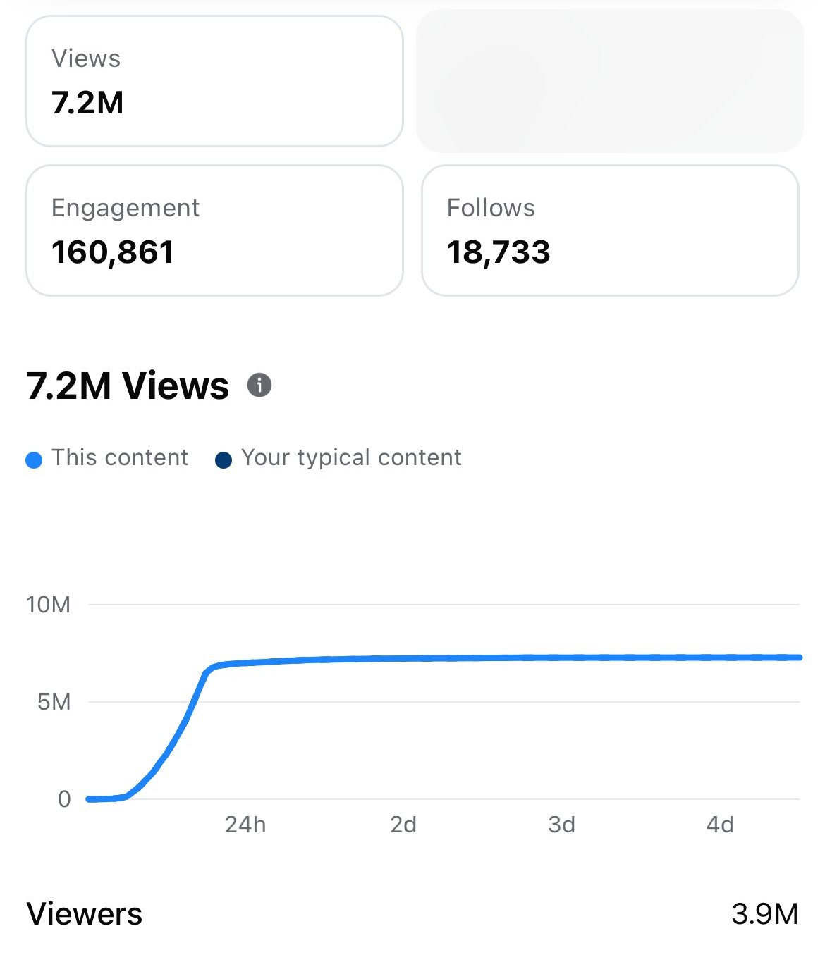 Facebook insights: 7.2M views and 18,733 follows on one reel