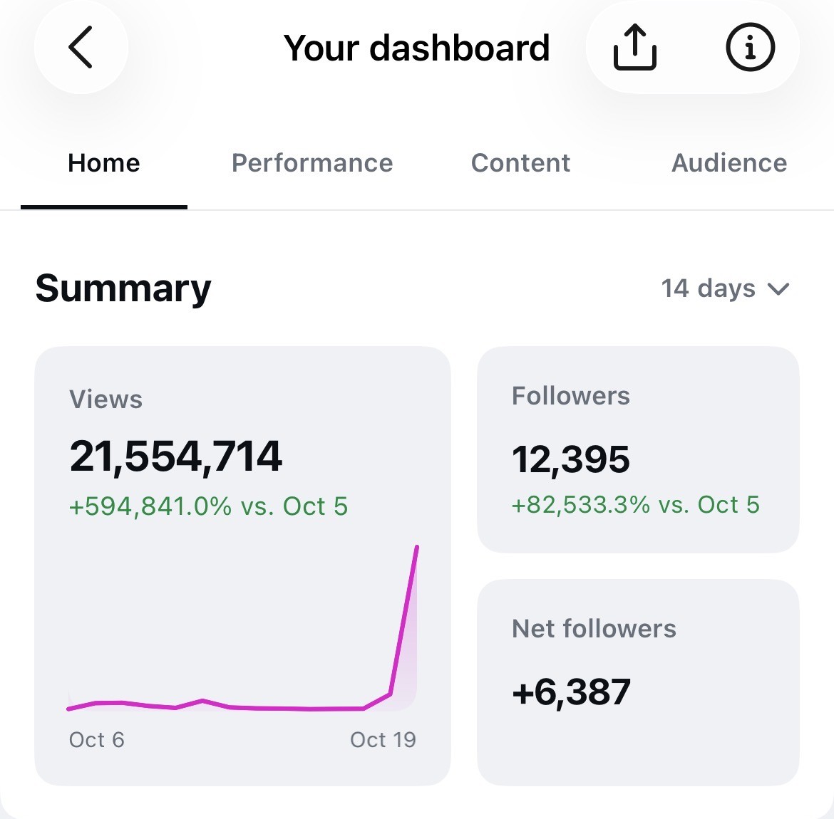 Instagram dashboard, last 14 days: 21,554,714 views and 12,395 followers
