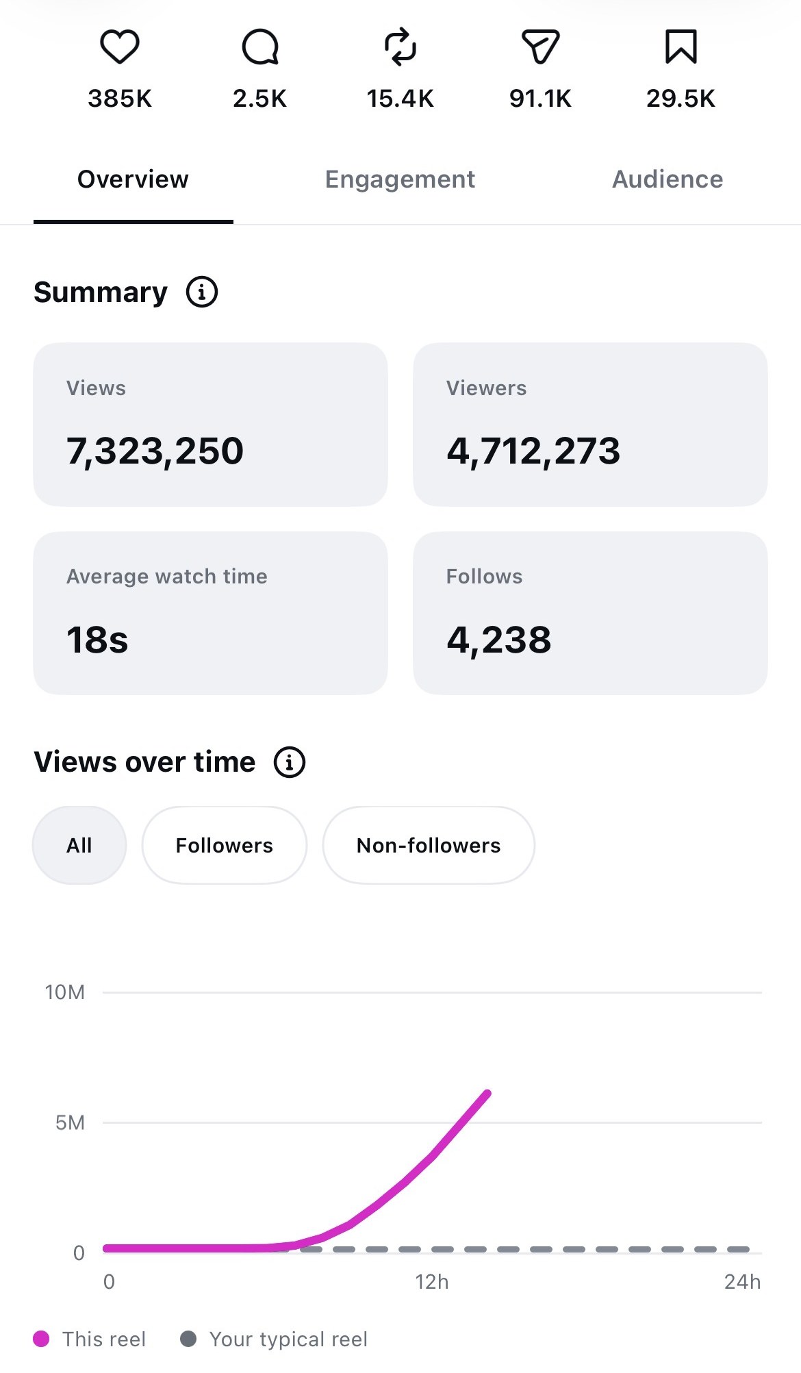 Instagram reel insights: 7,323,250 views and 4,238 follows in about 15 hours