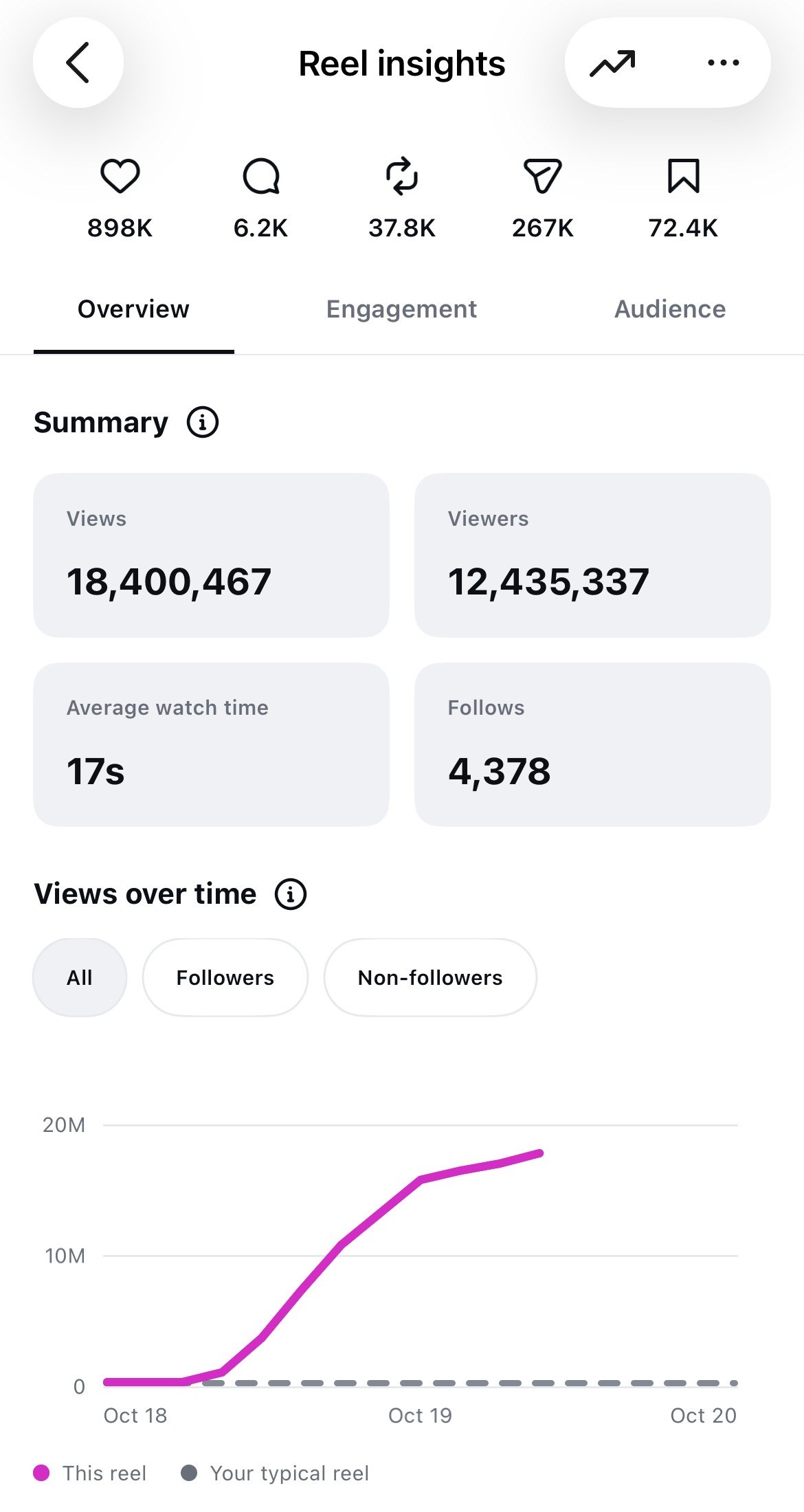 Instagram reel insights: 18,400,467 views and 4,378 follows