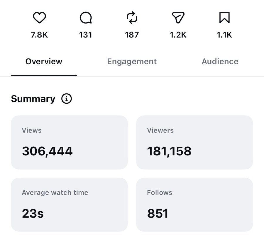 Instagram reel insights: 306,444 views and 851 follows