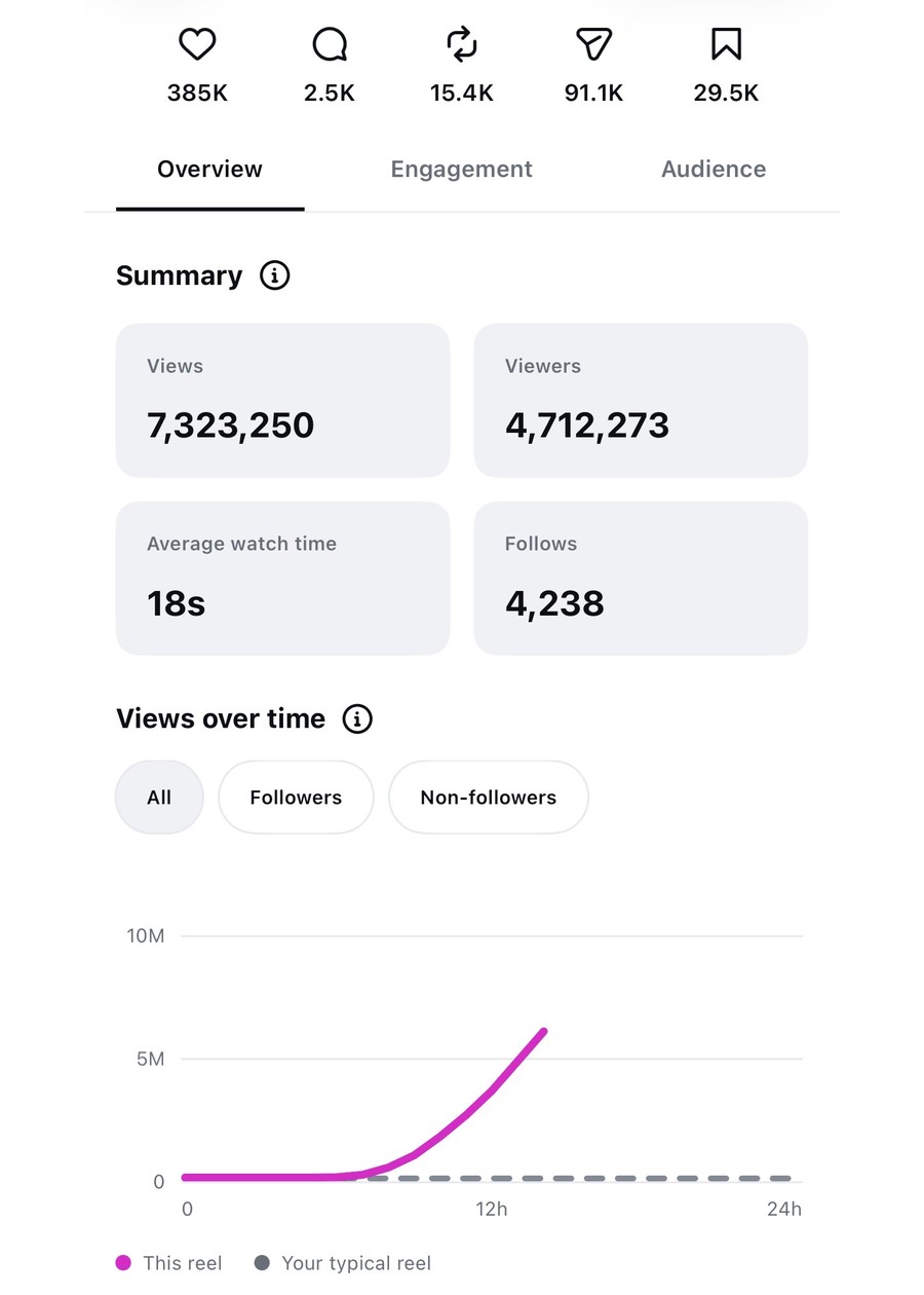 Instagram reel insights: 7,323,250 views and 4,238 follows